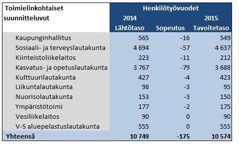 Turun kaupunki Kokouspvm Asia 15 Tarve alentaa henkilöstökuluja pysyvästi vuonna 2015 on 8,4 miljoonalla eurolla, sama tarve on vuonna 2016. Vuosittain tämä tarkoittaisi keskimäärin 175 htv säästöä.
