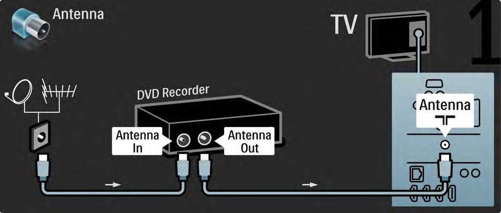 5.3.3 DVD-tallennin 1/2 Liitä ensin antenni