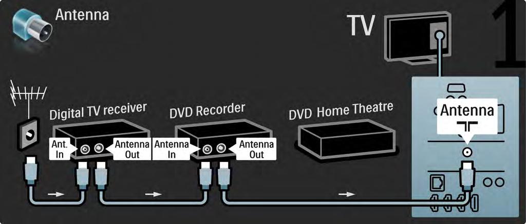 5.3.6 Digitaalivastaanotin, DVD-tallennin ja kotiteatterijärjestelmä 1/5