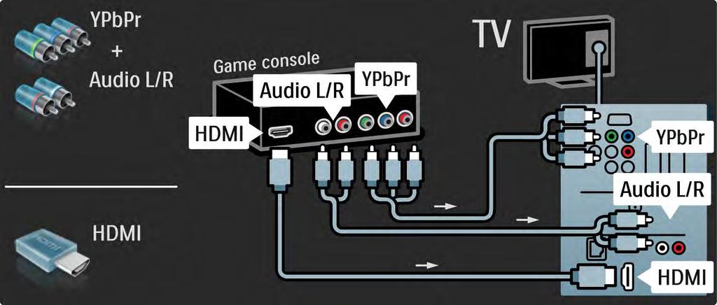 5.4.1 Pelikonsoli 3/3 Liitä pelikonsoli television