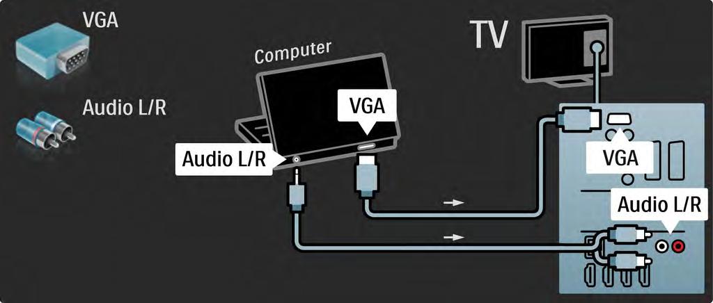 5.4.5 TV tietokonenäyttönä 3/3 Liitä tietokone television takaosan