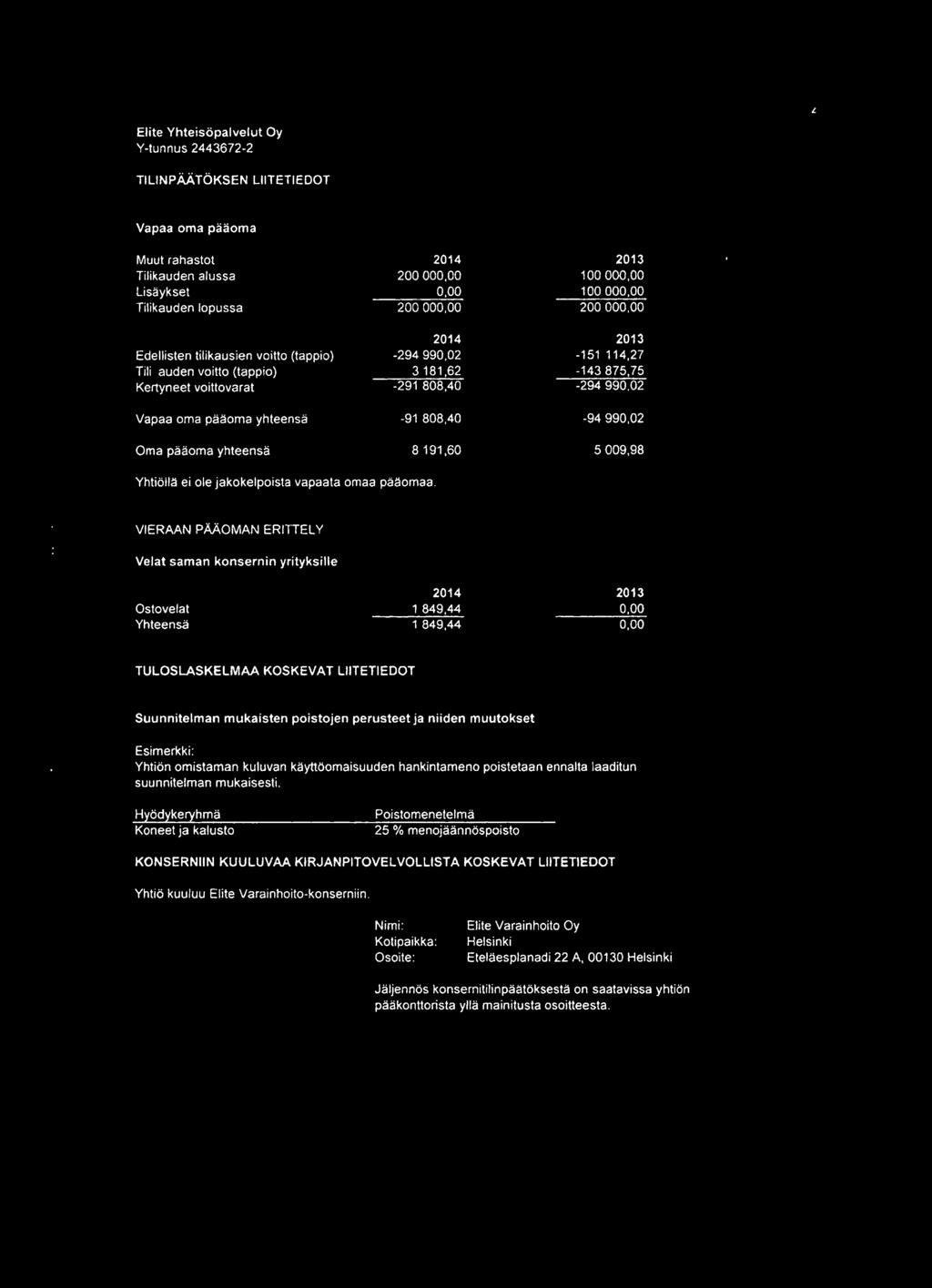 2013-151 114,27-143 875,75-294 990,02-94 990,02 5 009,98 Yhtiöllä ei ole jakokelpoista vapaata omaa pääomaa.