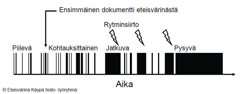 Eteisvärinän hoidossa käytettäviä lääkkeitä Sinusrytmin palauttaminen lääkkeellä Flekainidi, vernakalantti, (amiodaroni, ibutilidi,) Sinusrytmin ylläpito- estolääkitys (expertin homma!