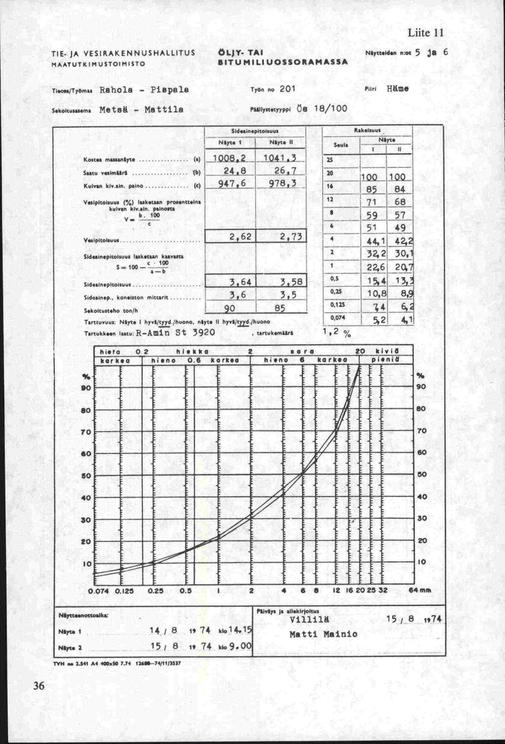 Liite 11 TIE- JA VESIRAKENNUSHALLITUS MAATUTK III USTOIIIISTO ÖLJY- TAI NIy.d.n not 5 ja 6 BITU MIII UOSSORAMASSA Rahola - Piapala s.,i...,., Metsä - Mattila Työn no 201 PlilIyn.