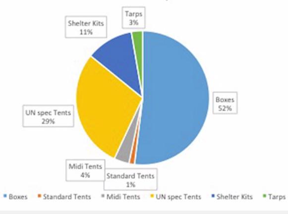 familjer i första utplacering, senare tiotusentals mera ShelterBox 2015 2015 TILASTOA /