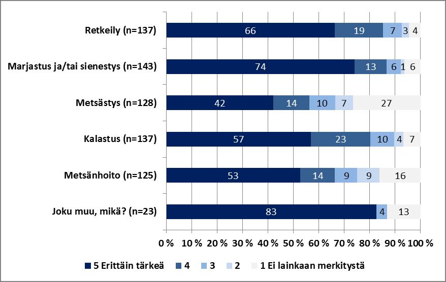 Kuva 4. Kaivokseen lähialueen käyttöön liittyvien asioiden tärkeys vastaajille (n=23 143).