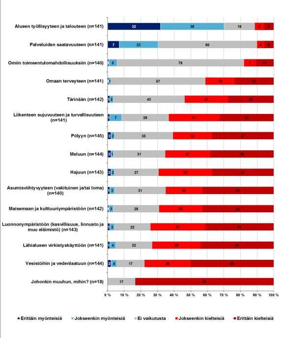 Kuva 7. Vastaajien arviot kaivostoiminnan jatkamisen ja kehittämisen (VE0+, VE1a, VE1b ja VE1c) vaikutuksista (n=18 145). Vaikutukset on järjestetty myönteisimmistä kielteisimpään.