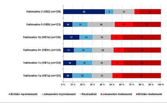 Kuva 8. Suhtautuminen Terrafamen kaivoksen hankevaihtoehtoihin. Vaihtoehdot on järjestetty suhtautumisen mukaan myönteisimmistä kielteisimpään (n=123 126).