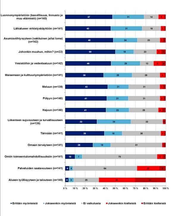 Kuva 10. Vastaajien arviot kaivoksen hallitun sulkemisen (VE2) vaikutuksista (n=22 142). Vaikutukset on järjestetty myönteisimmistä kielteisimpään.