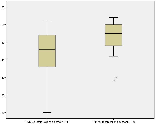 21 (Z=-4,213, p<0,0001). Kokonaispisteiden välillä tapahtunut muutos on havaittavissa myös laatikkojanakuviossa (kuvio 1.