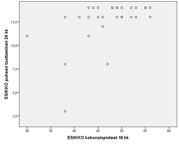 18 kk kokonaispisteiden yhteys 24 kk ikäpisteen sosiaalisen kommunikoinnin