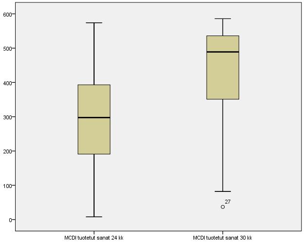26 Kuvio 6. MCDI-lomakkeen tuotettujen sanojen määrän jakautuminen 24 ja 30 kk ikäpisteissä Kuvio 7.