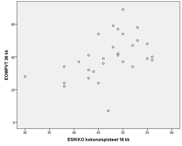 33 Kuvio 15. 18 kk ESIKKO-testin kokonaispisteiden ja 36 kk ikäpisteen EOWPVT-testin välinen yhteys Taulukko 8.