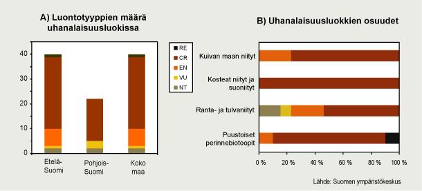 Perinnebiotoopit lyhyesti Ihmisen vuosisatoja jatkuneen perinteisen maankäytön tuloksena syntyneitä biotooppeja Hyvin runsaasti