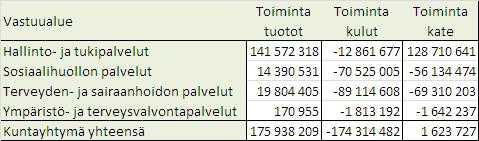 Ylä-Savon SOTE kuntayhtymä Pöytäkirja 1/2013 13 (51) Yhtymähallitus 7 22.01.2013 Vuoden 2013 talousarvion käyttösuunnitelma ja täytäntöönpano-ohjeet sekä laskujen hyväksyjät vuodelle 2013 509/02.