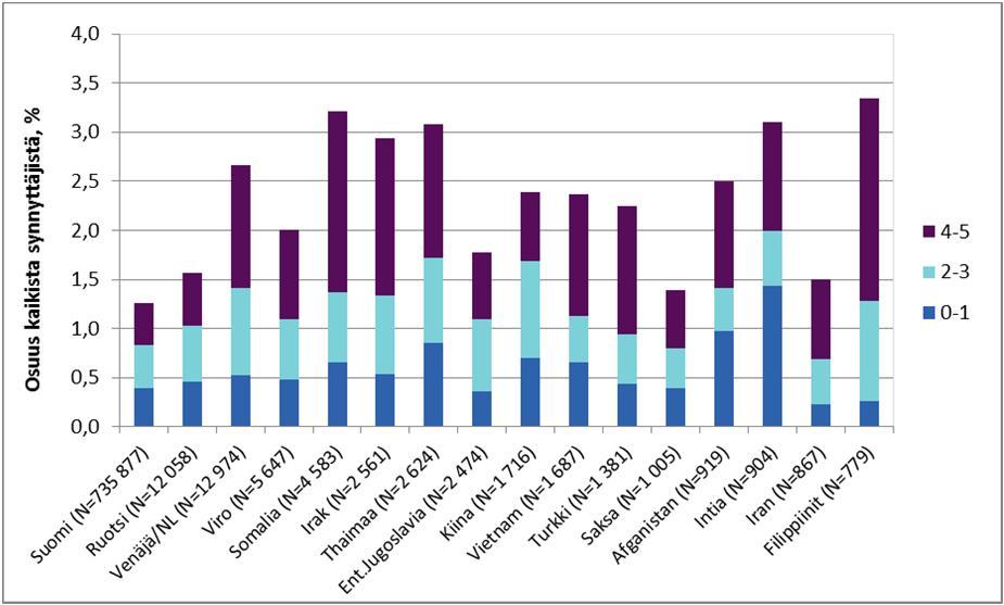 Vähän raskaudenaikaisia tarkistuskäyntejä syntymämaan mukaan 2001 2014, % kaikista synnyttäjistä