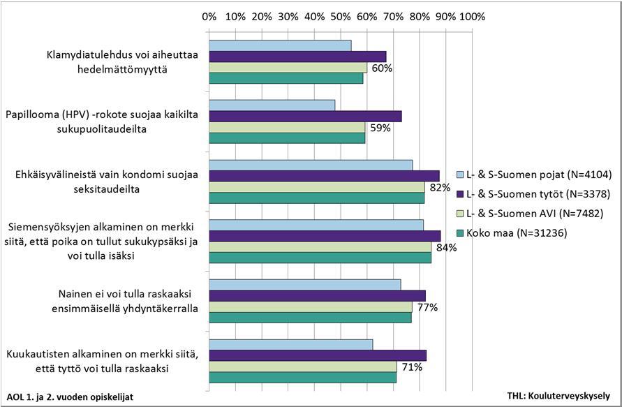 Ammattioppilaitosten opiskelijoiden selitietämys, Kouluterveyskysely 2015, % SELI-terveys/ Reija Klemetti 13 Nuorten SELI-tietämys ulkomaalaistaustan mukaan 2015 KT-kyselyssä (oikea vastaus kaikkiin