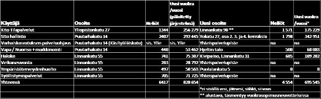 Vuokrasopimus on voimassa toistaiseksi, sillä Ilpoistentien alue on kehityskohde.