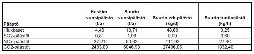 Espoon kaupunki Pöytäkirja 25 Ympäristölautakunta 09.03.2017 Sivu 18 / 68 raskaasta liikenteestä. Murskauslaitoksen melu aiheutuu samanaikaisesti useista laitteista.