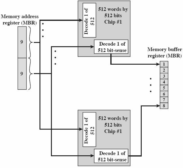 256-KB DRAM Memory Organization row column Simultaneous access to 256K 8-bit word memory chip to access larger data items Access 64-bit words in parallel? Need 8 chips. (Sta06 Fig 5.