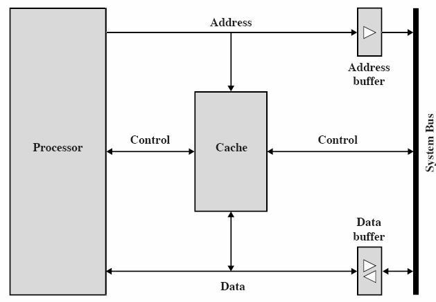 Cache Organization (Sta06 Fig 4.