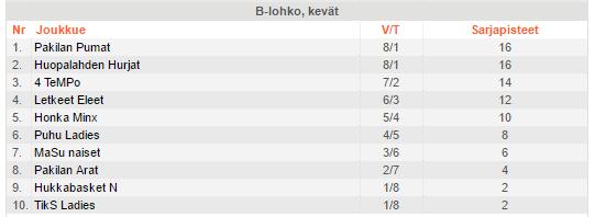 IV DIVISIOONA, kausi 2015 2016 4 TeMPo, kevät 4TeMPo voitti koko kauden IV divisioonassa pelanneista