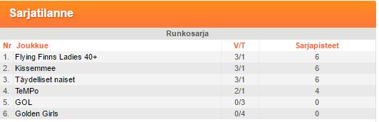 NAISET 40+, kausi 2016 2017 Golden Girls Joukkueessa pelaavat Leena Hakola, Ifa Kytösaho, Kirsti Launis, Anja Leisma, Sirkka Muranen, Elina