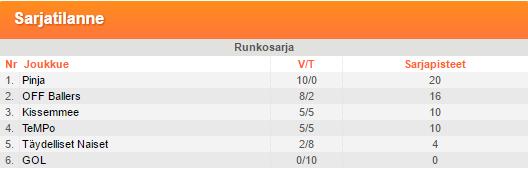 NAISTEN KORIPALLO (Merja Kivi) NAISET30+ LADIES SM-SARJA, kausi 2015 2016