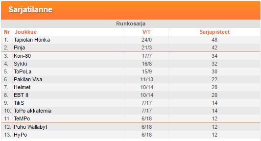 II DIVISIOONA, kausi 2015 2016 TeMPo Joukkueessa pelasivat Vuokko