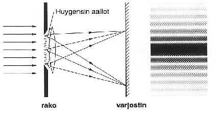 5.5.4 Diffraktio Pyöreän aukon aiheuttaman