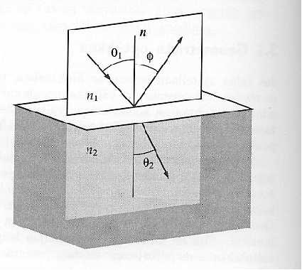 5.1.3 Lakeja Heijastuslaki: φ = θ 1 Snellin laki: n 1 sinθ 1 = n 2 sinθ 2 Jos Snellin laissa sinθ 1 = n 2