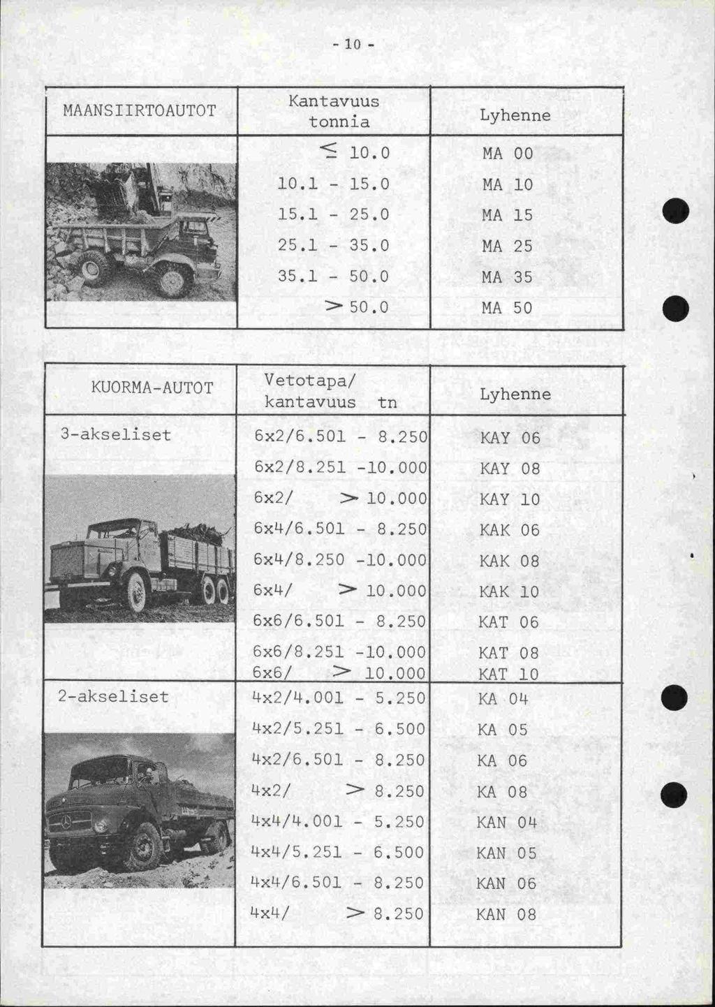 - 10 - MAANSIIRTOAUTOT Kantavuus < 100 MA 00 101-150 MA 10 4 151-250 MA 15 251-350 NA 25 351-500 MA 35 >500 MA 50 KUORMA-AUTOT Vetotapa/ kantavuus tn 3-akseliset 6x2/6501-8250 KAY 06 3x2/8251-10000