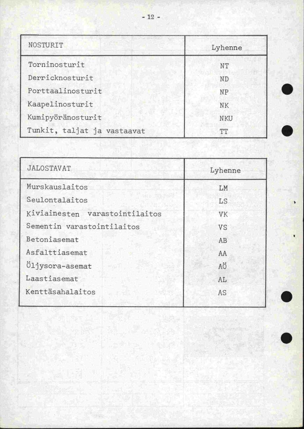 - 12 - NOSTURIT Torninosturit Derricknosturjt Porttaalinosturit Kaapelinosturi -t Kumipy6rnosturit Tunkit, taljat ja vastaavat NT ND NP NK NKU TT JALOSTAVAT Murskauslajtos LM