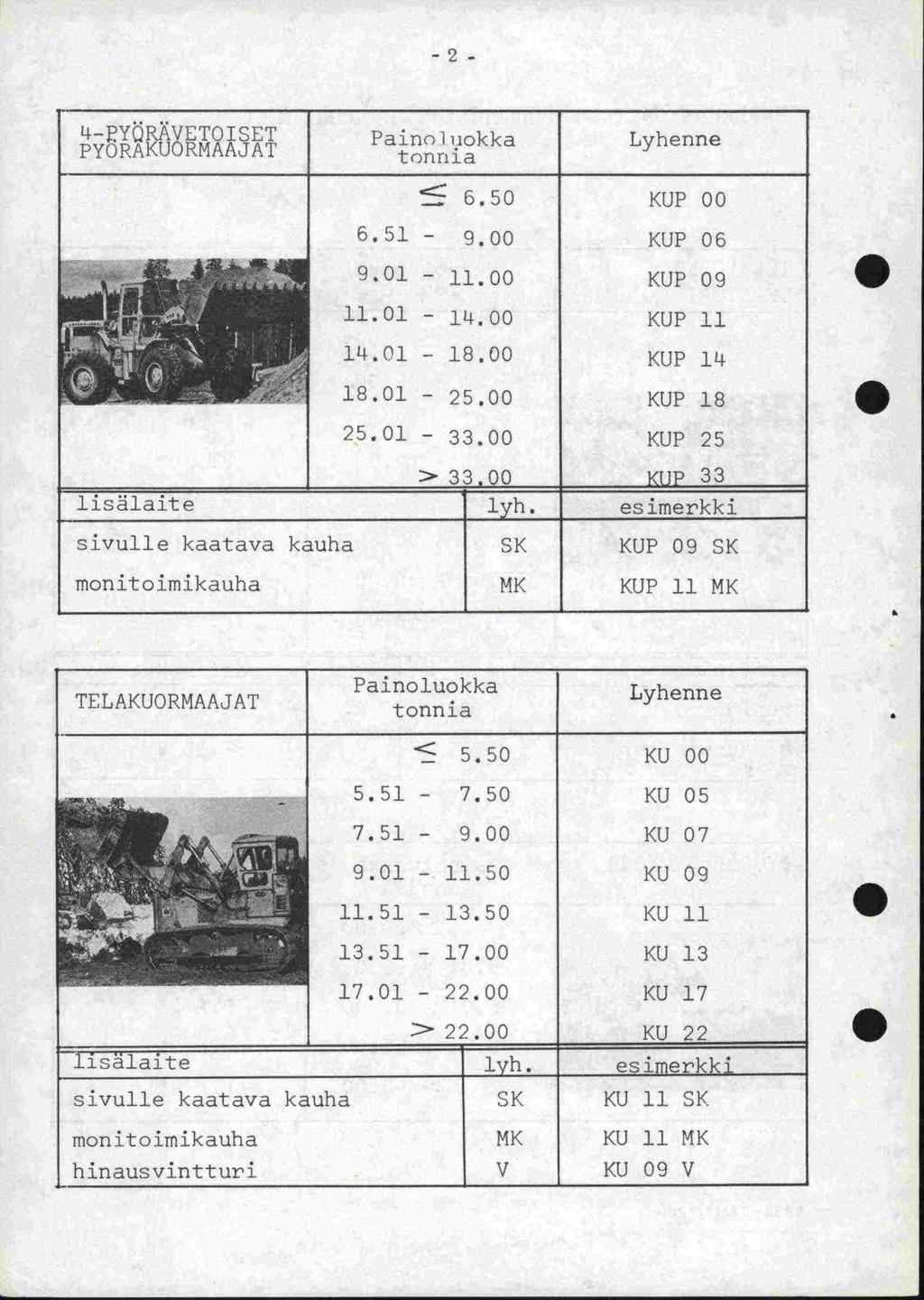 - YRVET0ISET PYORAKUORMAAJAT Paino 1 uokka 650 KUP 00 651-900 KUP 06 901-1100 KUP 09 noi - 00 KUP 11 l'401-1800 KUP 1L 1801-2500 KUP 18 2501-3300 KUP 25 fl >3300 KUP 33 1is1aite lyh esimerkki sivulle