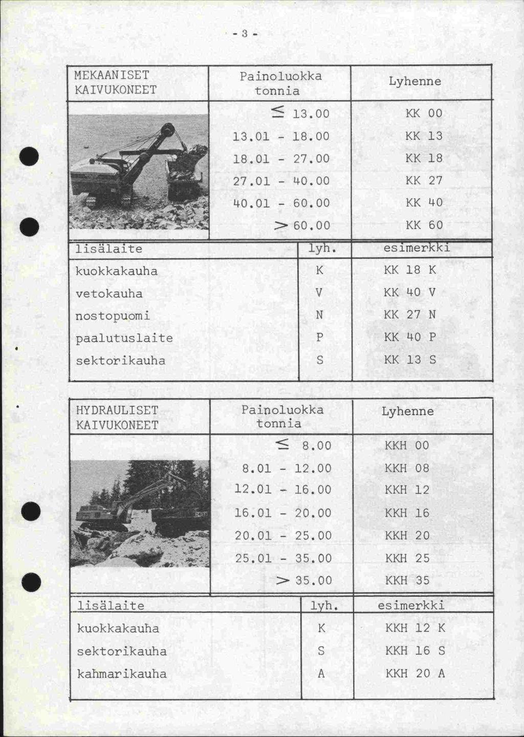 -3- MEKAANISET 1 Painoluokka KAIVUKONEET 1300 KK 00 1301-1800 KK 13 1 01-2700 KK 18 2701 - '4000 1<1< 27 4oQJ - 6000 KK '40 >6000 KK 60 1is1aite lyh esimerkki kuokkakauha K 1KK 18 K vetokauha V KK