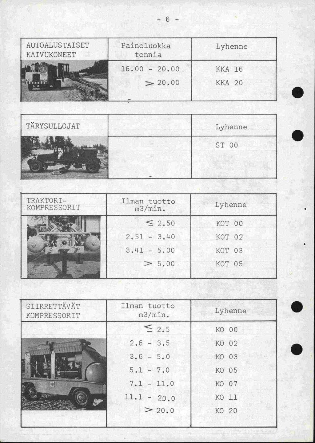 -6-- r L TRYSULL0JAT ST 00 TRA1KTORI- K0MPREOR]IT Ilman tuotto m3/min L henne r:i::t 2 50 IKOT 00 251-3»40 KOT 02 3 '41-5 00 KOT 03 > 500