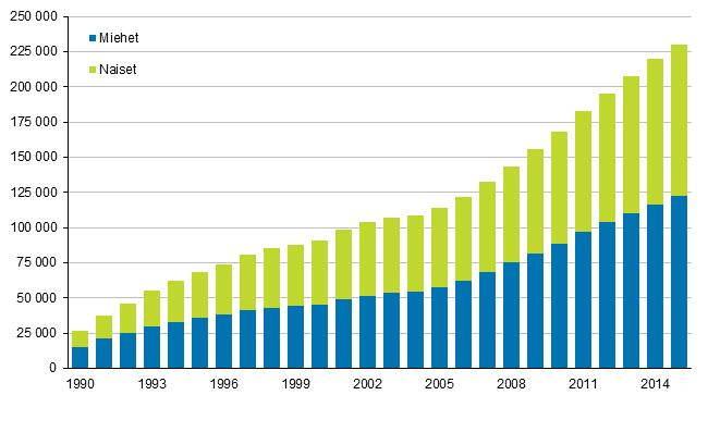 Ulkomaalaiset Suomessa 1990-2015, sukupuolen