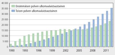 Ulkomaista syntyperää olevat lapset vuosina 1990 2012 Lähde: Helminen, M-L & Pietiläinen M 2014: