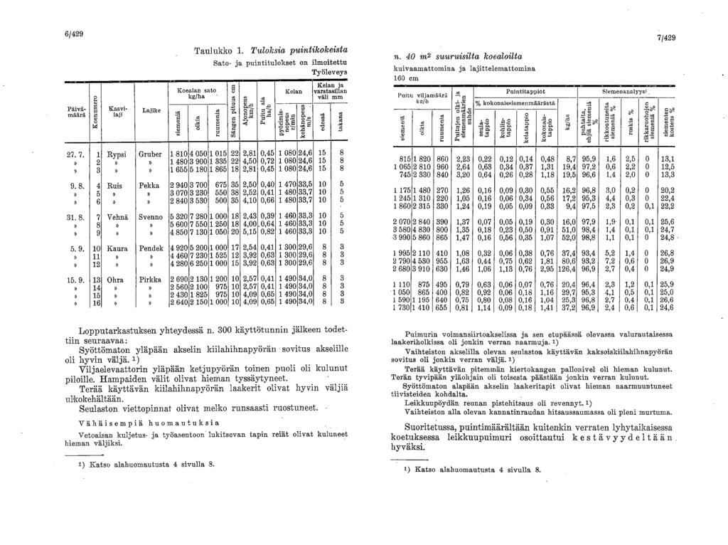 I 6/429 =61 12!2101 Koenurnero I Päivä- Kasvi- Lajike määrä laji Taulukko 1.