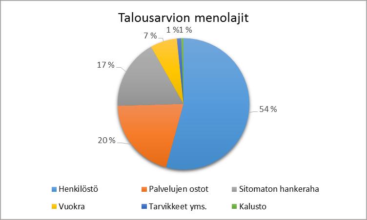 KÄYTTÖTALOUSOSA Seutuyksikkö Seutuyksikön menot ja tulot 2016 Seutuyksikön henkilöstömenot muodostuvat seutujohtajan, seutusihteerin, seutusuunnittelupäällikön, liikennejärjestelmäinsinöörin,