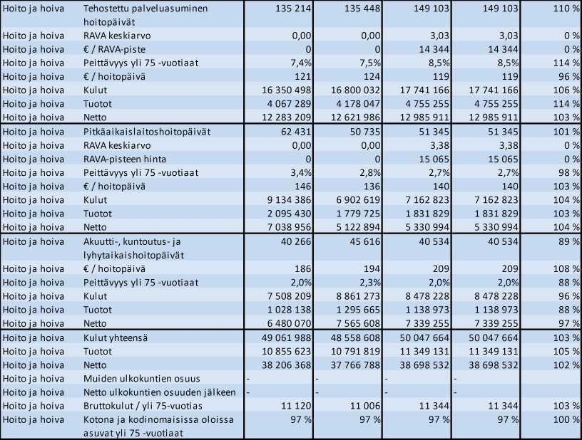 Tuottajan viesti tilaajalle: Ylä-Savon SOTE kuntayhtymän hoidon porrastus / peittävyys yli 75-vuotiaat Vuosi 2013 / Kuntamaiseman tilaustaulukko Hoidon porrastus Tavoite Iisalmi Kiuruvesi Sonkajärvi