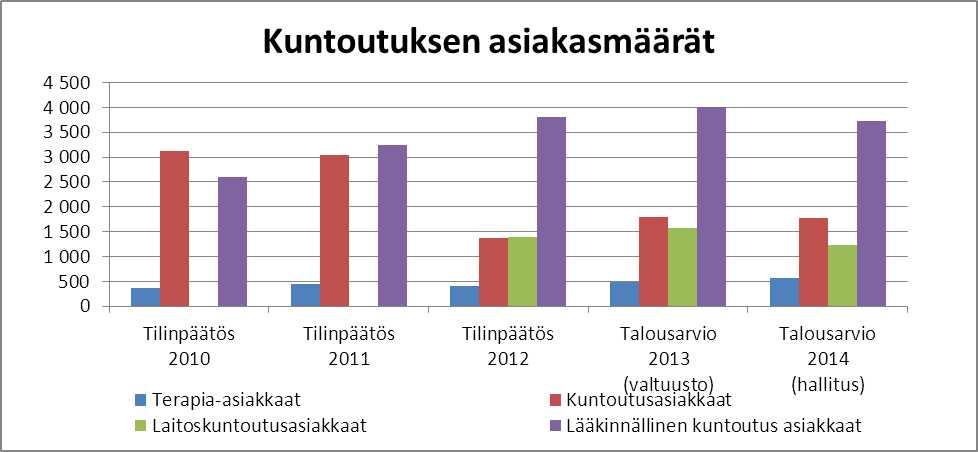 1..13 Kuntoutus, kaikki kunnat Palvelun sisältö: Puheterapia, Toimintaterapia, fysioterapia, sisältää omille laitoksille annetun kuntoutuksen, ostettu laitoskuntoutus, apuvälineet, jalkaterapiat ja