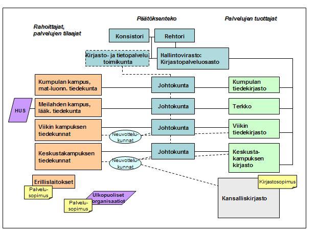 Kaavio 2. Kirjastolaitoksen organisoituminen vuonna 2010. Lähde: Helsingin yliopiston kirjasto- ja tietopalvelujen rakenteellinen kehittäminen 2007 2015.