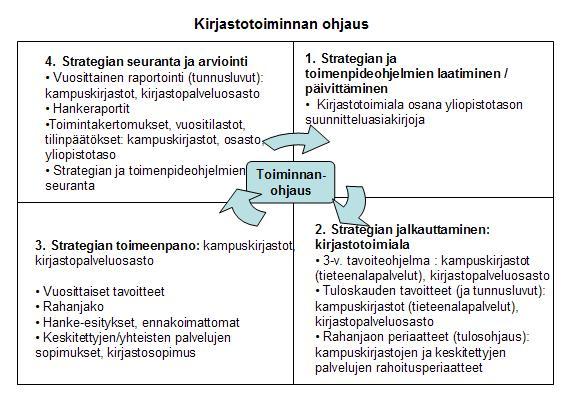 Toiminnan ja talouden suunnittelu Kirjastotoiminnalle laaditaan kolmivuotinen tavoiteohjelma, joka perustuu yliopiston strategiaan ja sen toimenpideohjelmiin.