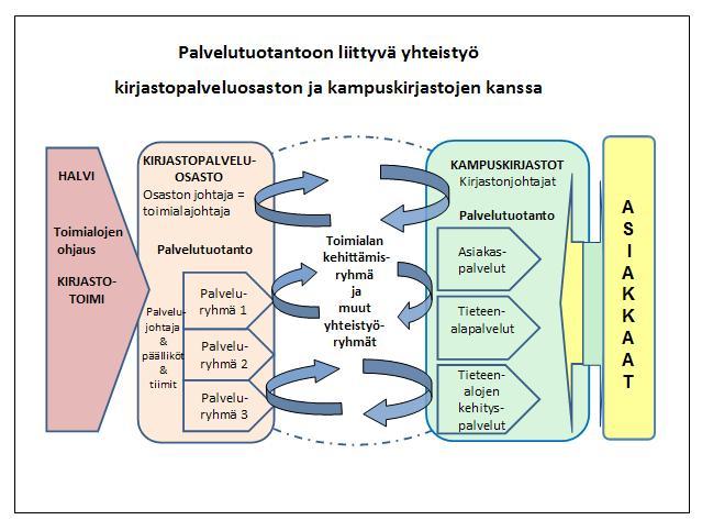 Palvelupäällikön vastuulla voi olla useampia palveluryhmiä. Palvelupäällikön tukena voi toimia tiiminvetäjiä.