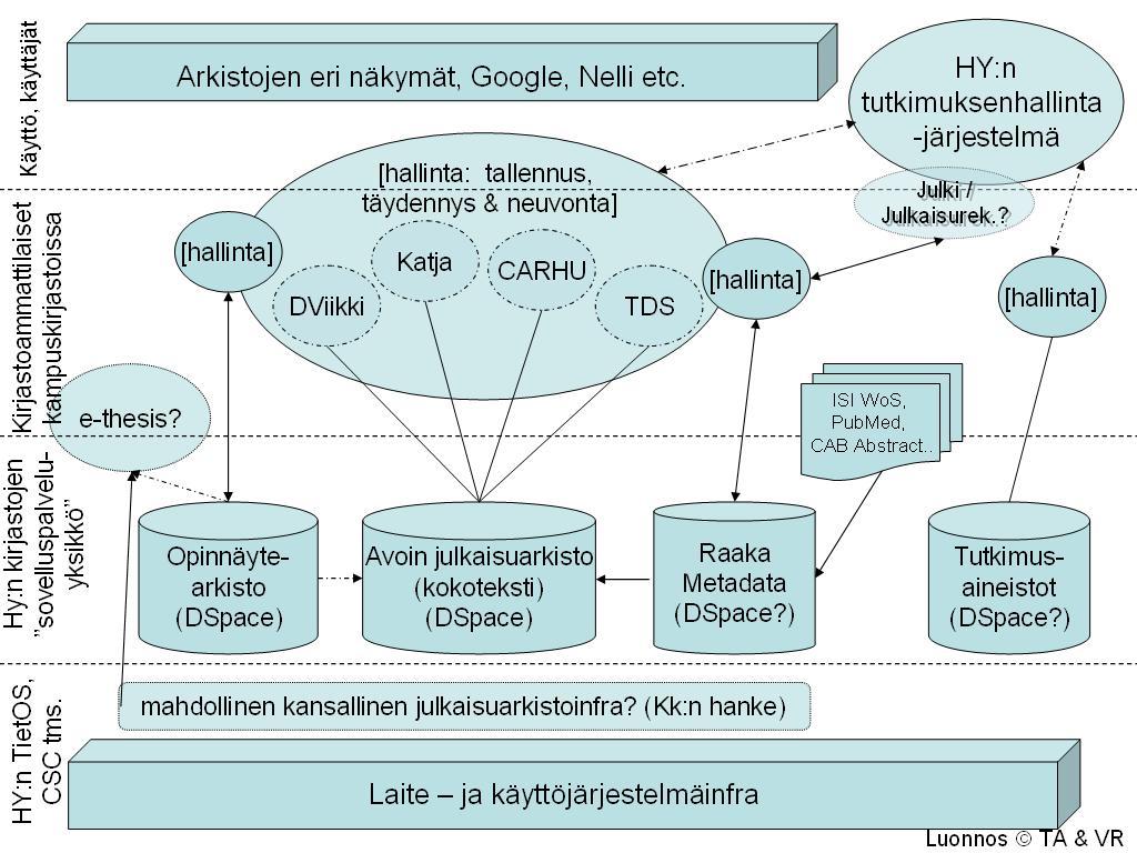 Käytännössä kyse on nykyisen julkaisuarkistojen ylläpitoon ja kehittämiseen kirjastoissa kuluvan työaika- ja henkilöstöresurssin uudelleenorganisoimisesta siten, että neljän kampusarkiston