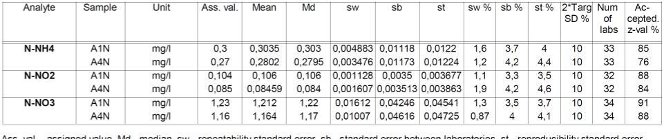 Taulukko 2. Yhteenveto rinnakkaismääritysten tuloksista (ANOVA-tilasto) Table 2. Summary of the replicate determinations (ANOVA-statistics) 3.