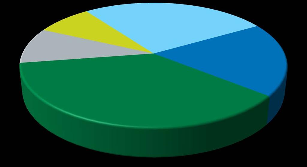 Tila- ja ravintopalveluiden menojakauma Kunnossapito; 8 % Hallinto- ja