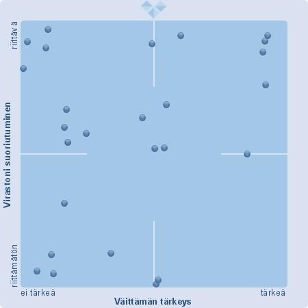 Arvioi kunkin väittämän tärkeys TA-kuvan kannalta virastosi näkökulmasta.