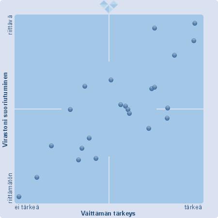 Arvioi kunkin väittämän tärkeys TA-kuvan kannalta virastosi näkökulmasta.